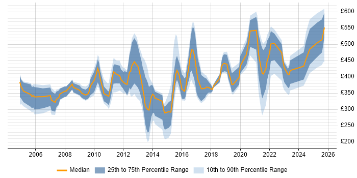 Contractor daily rate distribution trend for Monitoring Analyst job vacancies in England Contractor daily rate distribution trend for Monitoring Analyst job vacancies in England