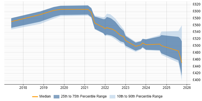 Contractor daily rate distribution trend for jobs in England citing Monorepo