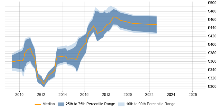 Contractor daily rate distribution trend for jobs in England citing Moose