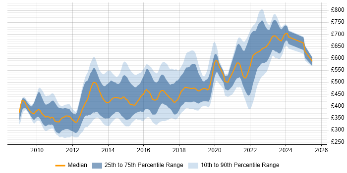 Contractor daily rate distribution trend for jobs in England citing Moq Contractor daily rate distribution trend for jobs in England citing Moq