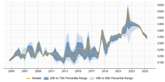Contractor daily rate distribution trend for jobs in England citing MOS Contractor daily rate distribution trend for jobs in England citing MOS