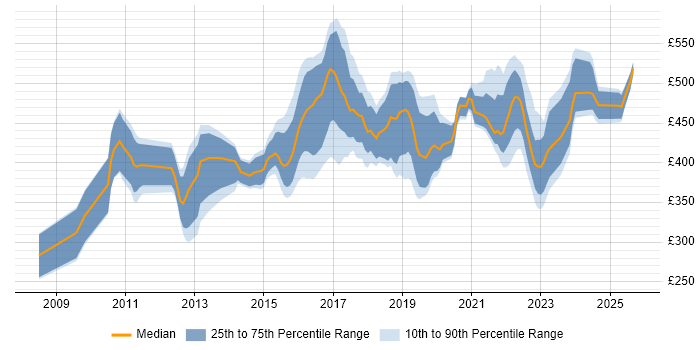 Contractor daily rate distribution trend for jobs in England citing MoSCoW