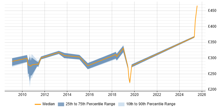 Contractor daily rate distribution trend for jobs in England citing Mozilla Thunderbird