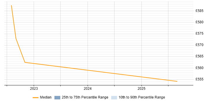 Contractor daily rate distribution trend for jobs in England citing mParticle