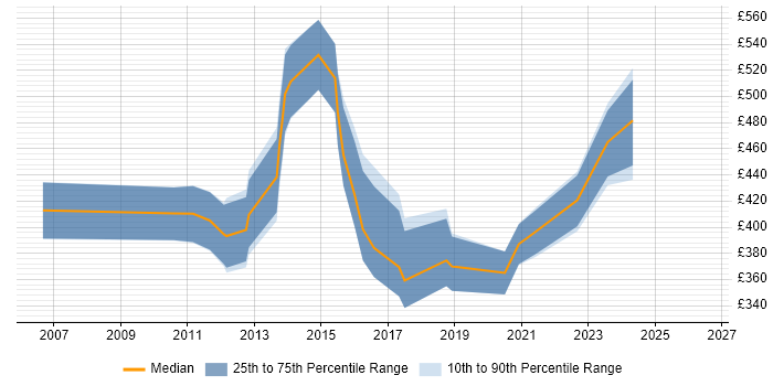 Contractor daily rate distribution trend for jobs in England citing mPOS