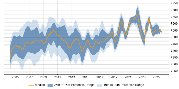 Contractor daily rate distribution trend for jobs in England citing MQSeries