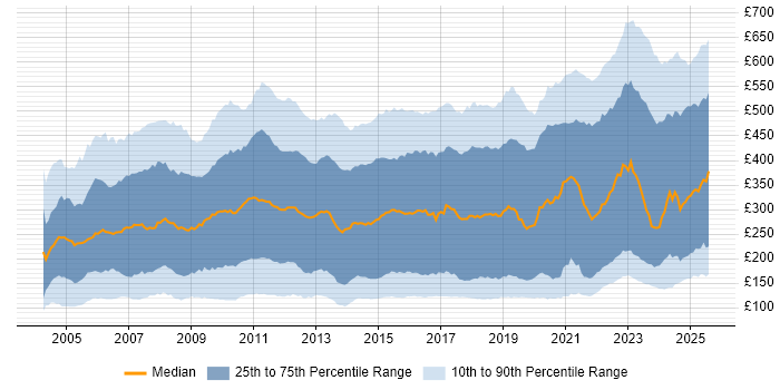 Contractor daily rate distribution trend for jobs in England citing Microsoft Office Contractor daily rate distribution trend for jobs in England citing Microsoft Office