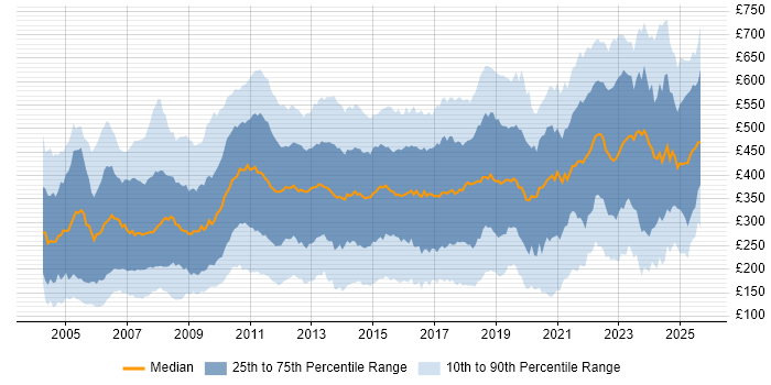Contractor daily rate distribution trend for jobs in England citing Microsoft PowerPoint Contractor daily rate distribution trend for jobs in England citing Microsoft PowerPoint