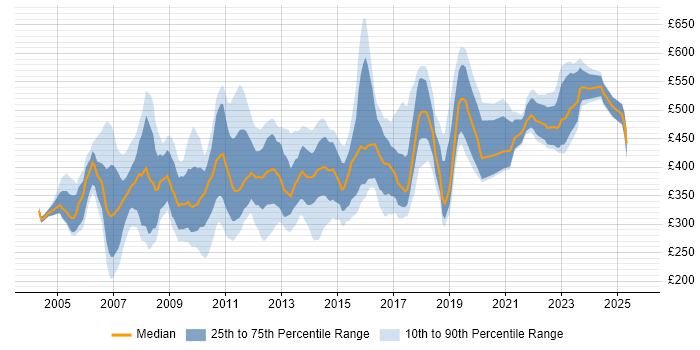 Contractor daily rate distribution trend for jobs in England citing MS Project Server