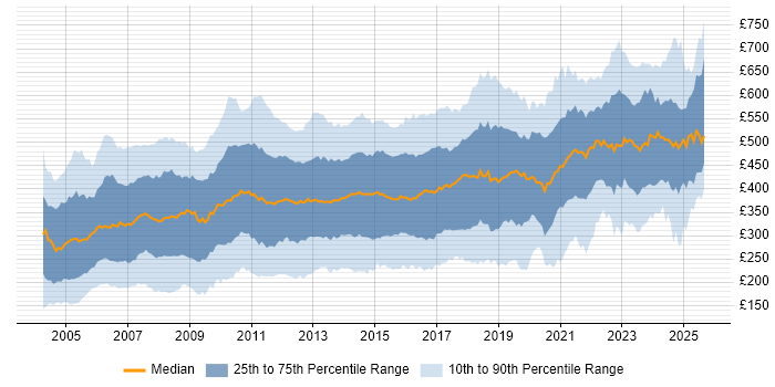 Contractor daily rate distribution trend for jobs in England citing Microsoft Project