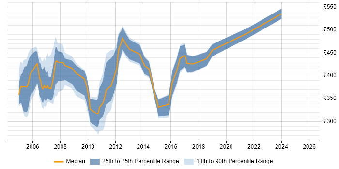 Contractor daily rate distribution trend for jobs in England citing MSF