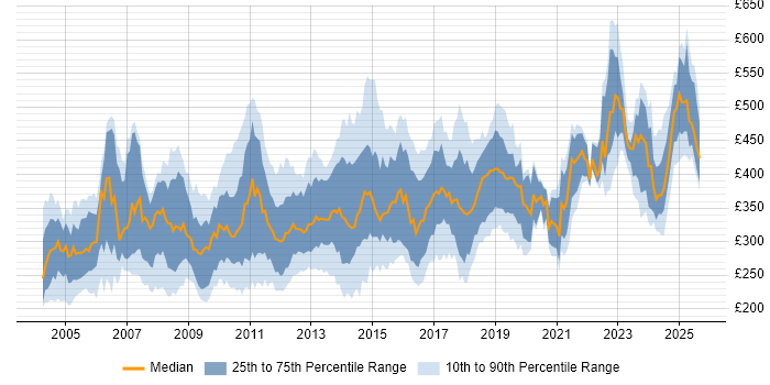 Contractor daily rate distribution trend for jobs in England citing MSI