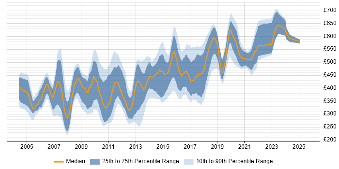 Contractor daily rate distribution trend for jobs in England citing MSMQ Contractor daily rate distribution trend for jobs in England citing MSMQ
