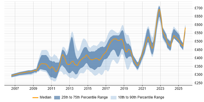 Contractor daily rate distribution trend for jobs in England citing MSTest