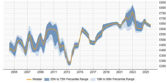 Contractor daily rate distribution trend for jobs in England citing MTS