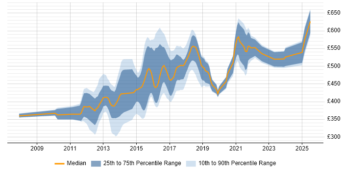 Contractor daily rate distribution trend for jobs in England citing Mule ESB Contractor daily rate distribution trend for jobs in England citing Mule ESB