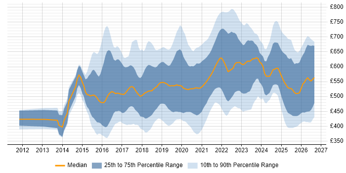 Contractor daily rate distribution trend for jobs in England citing MuleSoft