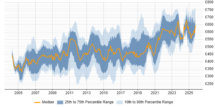Contractor daily rate distribution trend for jobs in England citing Multicast Contractor daily rate distribution trend for jobs in England citing Multicast