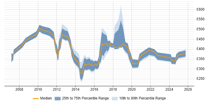 Contractor daily rate distribution trend for jobs in England citing Multichannel Marketing