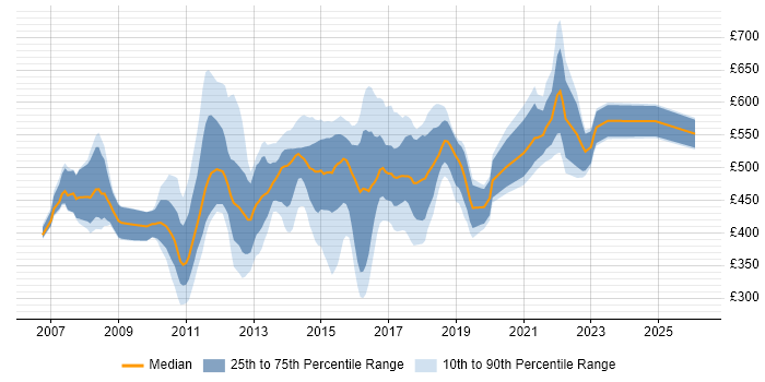 Contractor daily rate distribution trend for jobs in England citing Multichannel Retail