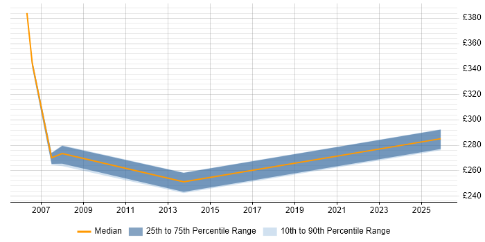 Contractor daily rate distribution trend for Multimedia Analyst job vacancies in England