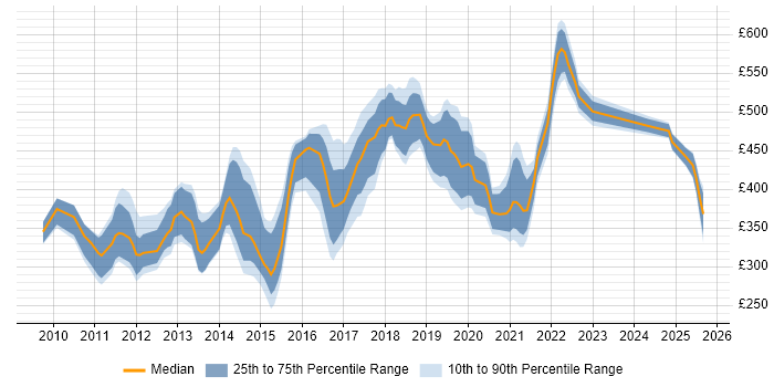 Contractor daily rate distribution trend for jobs in England citing Multivariate Testing