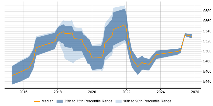 Contractor daily rate distribution trend for jobs in England citing MUnit