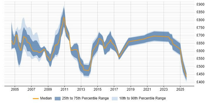 Contractor daily rate distribution trend for Murex Consultant job vacancies in England