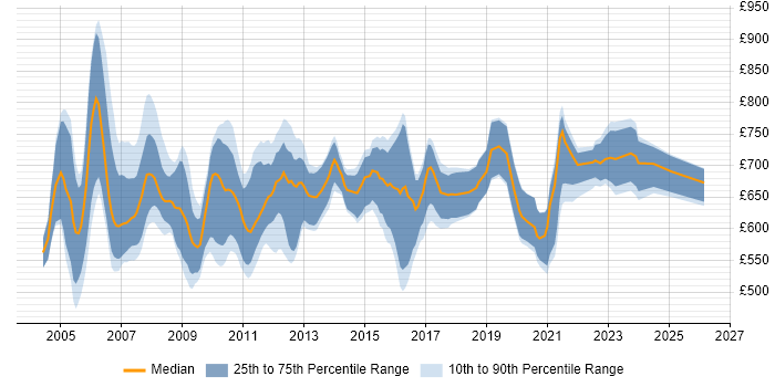 Contractor daily rate distribution trend for Murex Developer job vacancies in England