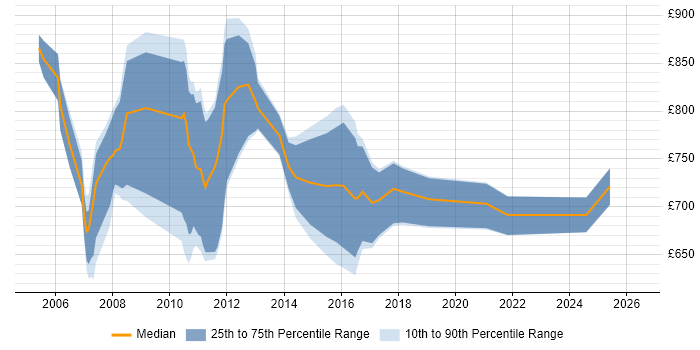 Contractor daily rate distribution trend for Murex Project Manager job vacancies in England
