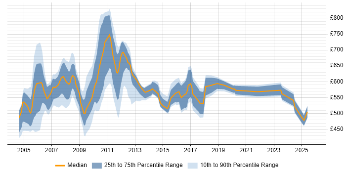 Contractor daily rate distribution trend for Murex Support job vacancies in England