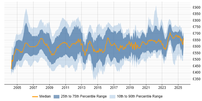 Contractor daily rate distribution trend for jobs in England citing Murex