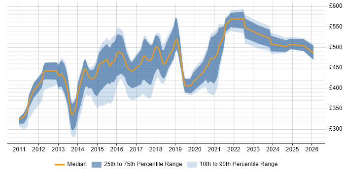 Contractor daily rate distribution trend for jobs in England citing Mustache