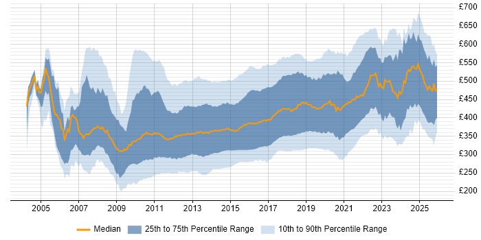 Contractor daily rate distribution trend for jobs in England citing MVC