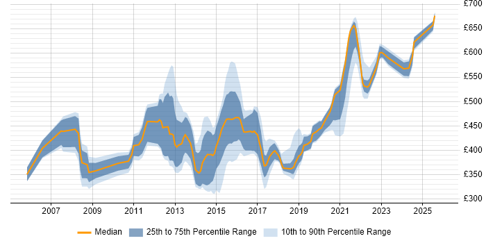 Contractor daily rate distribution trend for jobs in England citing MVNO