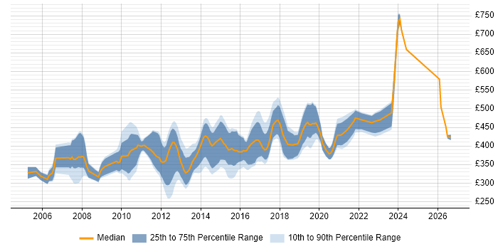 Contractor daily rate distribution trend for MySQL DBA job vacancies in England