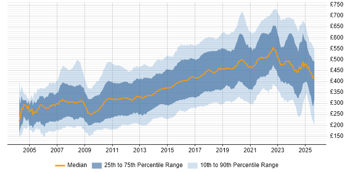 Contractor daily rate distribution trend for jobs in England citing MySQL