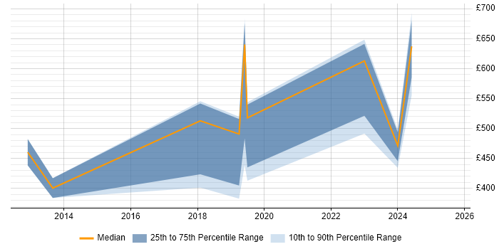 Contractor daily rate distribution trend for jobs in England citing NaaS