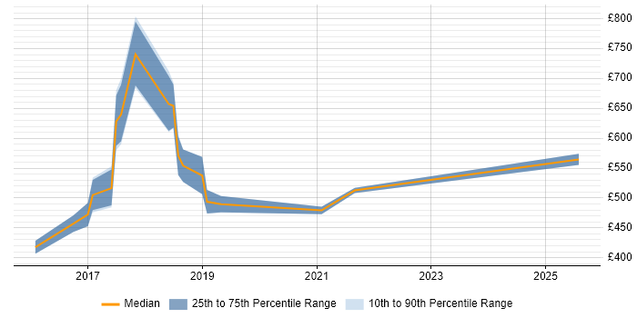 Contractor daily rate distribution trend for jobs in England citing Naive Bayes