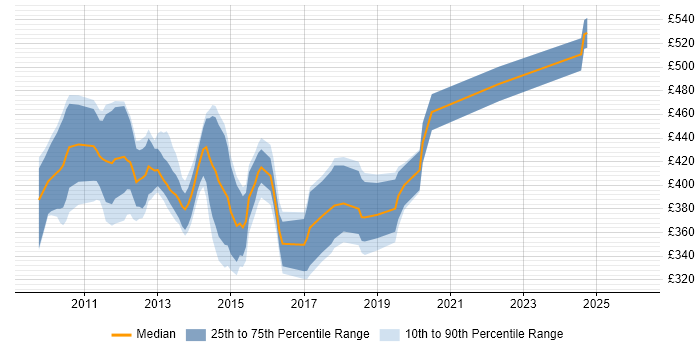 Contractor daily rate distribution trend for jobs in England citing NCDA
