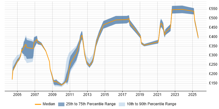 Contractor daily rate distribution trend for jobs in England citing NCR