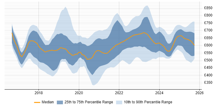Contractor daily rate distribution trend for jobs in England citing NCSC