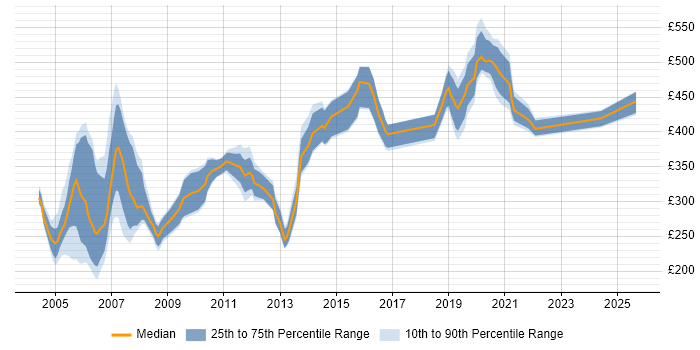 Contractor daily rate distribution trend for jobs in England citing NDS