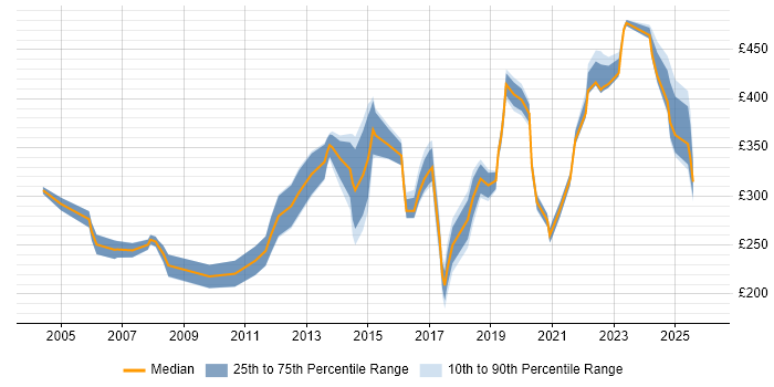 Contractor daily rate distribution trend for jobs in England citing NEBOSH