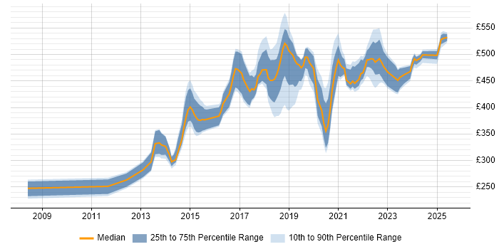 Contractor daily rate distribution trend for jobs in England citing NeoLoad Contractor daily rate distribution trend for jobs in England citing NeoLoad