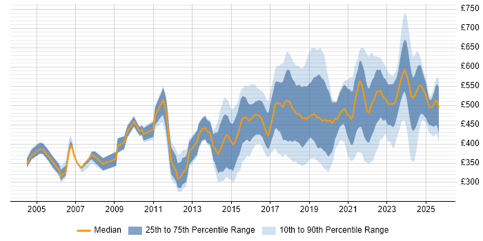 Contractor daily rate distribution trend for jobs in England citing Nessus