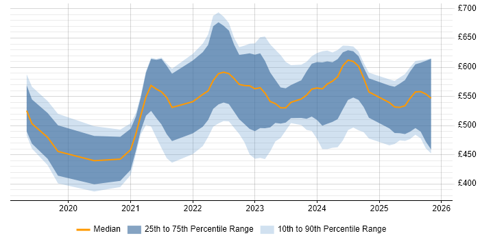 Contractor daily rate distribution trend for jobs in England citing NestJS