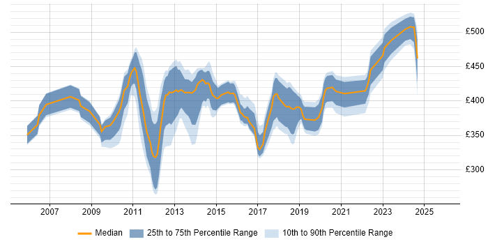 Contractor daily rate distribution trend for NetApp Engineer job vacancies in England
