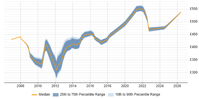 Contractor daily rate distribution trend for NetApp Specialist job vacancies in England