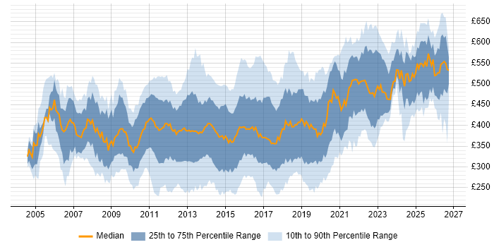 Contractor daily rate distribution trend for jobs in England citing NetApp